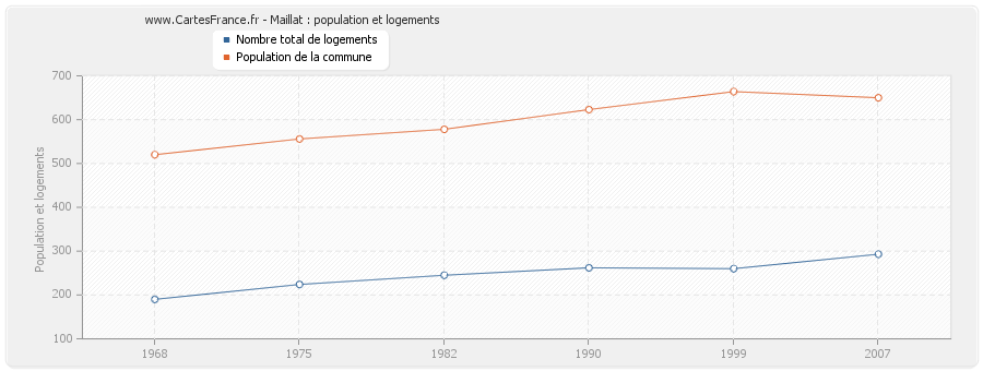 Maillat : population et logements