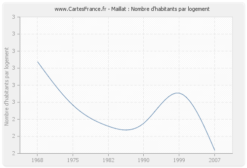 Maillat : Nombre d'habitants par logement