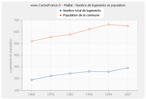 Maillat : Nombre de logements et population