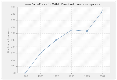 Maillat : Evolution du nombre de logements