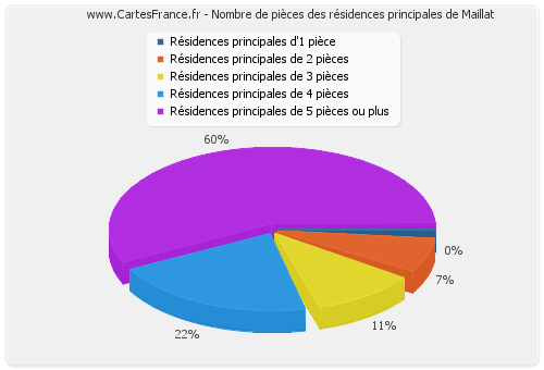 Nombre de pièces des résidences principales de Maillat