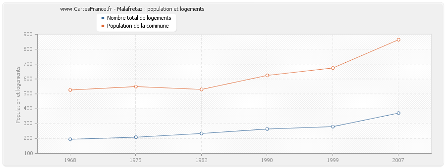 Malafretaz : population et logements