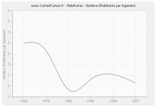 Malafretaz : Nombre d'habitants par logement