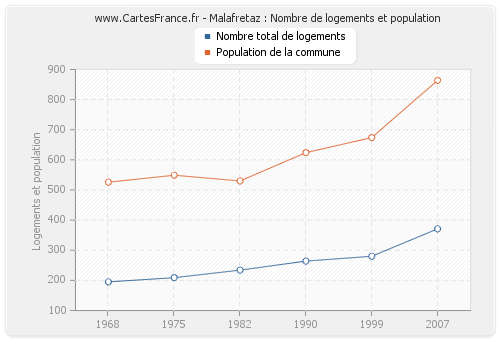 Malafretaz : Nombre de logements et population