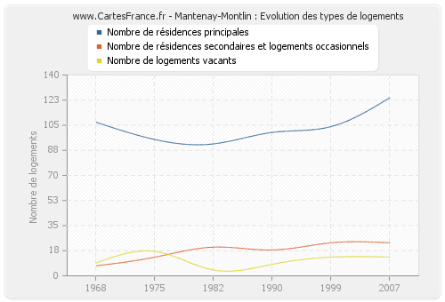 Mantenay-Montlin : Evolution des types de logements