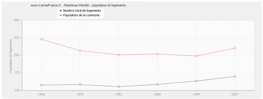 Mantenay-Montlin : population et logements