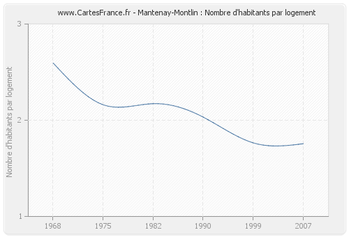 Mantenay-Montlin : Nombre d'habitants par logement