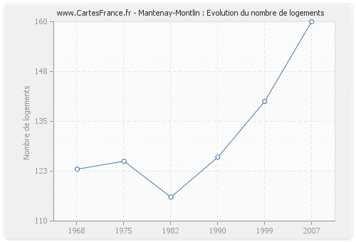 Mantenay-Montlin : Evolution du nombre de logements