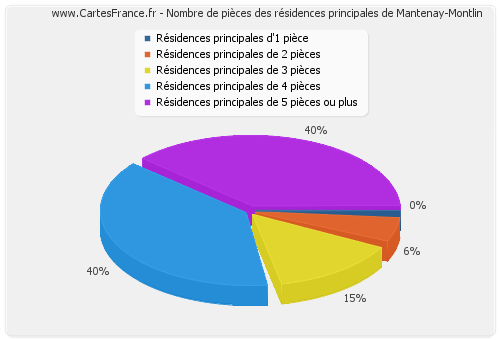 Nombre de pièces des résidences principales de Mantenay-Montlin