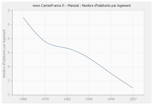 Manziat : Nombre d'habitants par logement