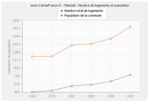 Manziat : Nombre de logements et population