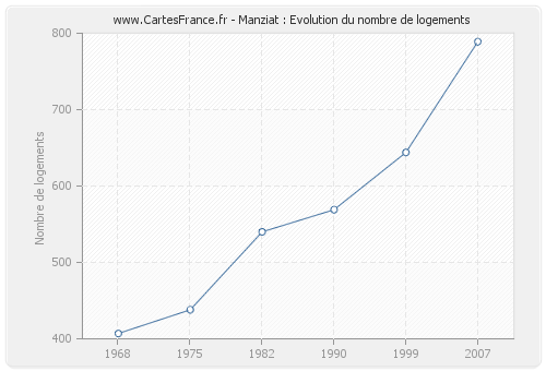 Manziat : Evolution du nombre de logements