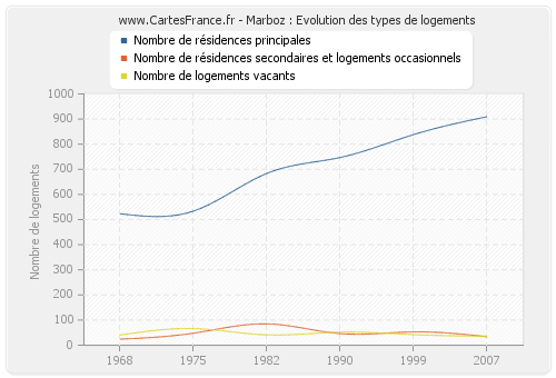 Marboz : Evolution des types de logements