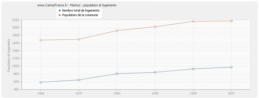 Marboz : population et logements