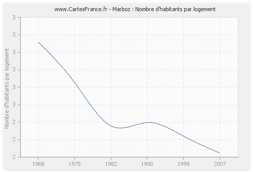 Marboz : Nombre d'habitants par logement