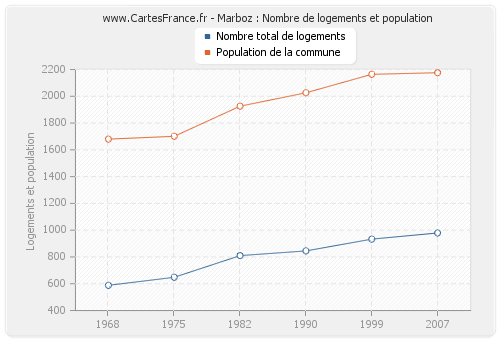 Marboz : Nombre de logements et population