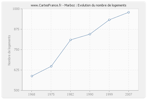 Marboz : Evolution du nombre de logements