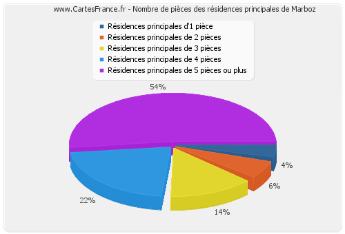 Nombre de pièces des résidences principales de Marboz