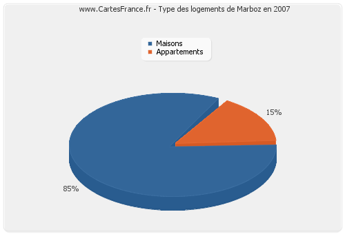 Type des logements de Marboz en 2007