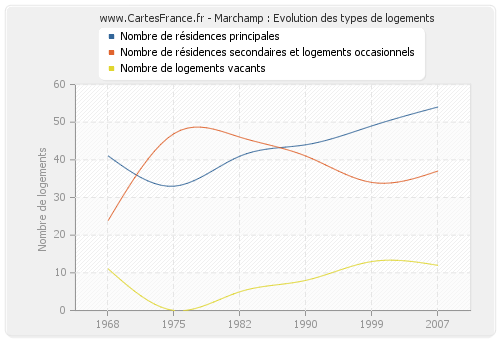 Marchamp : Evolution des types de logements