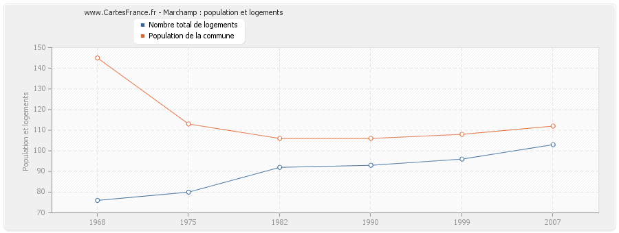 Marchamp : population et logements