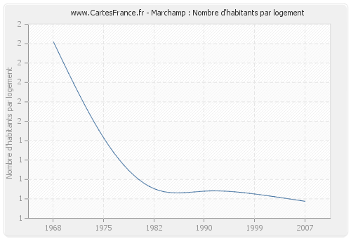 Marchamp : Nombre d'habitants par logement