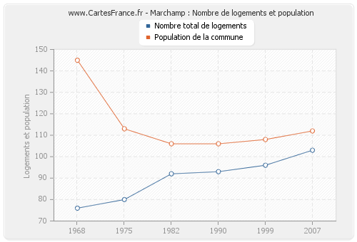 Marchamp : Nombre de logements et population