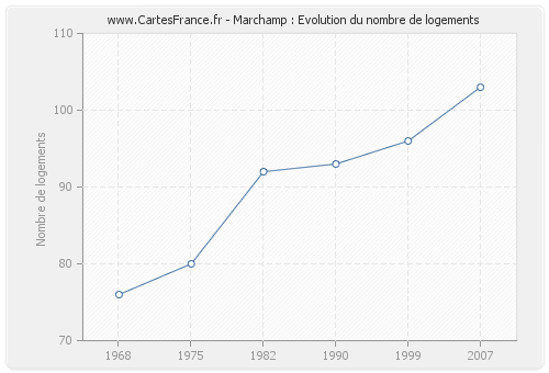 Marchamp : Evolution du nombre de logements