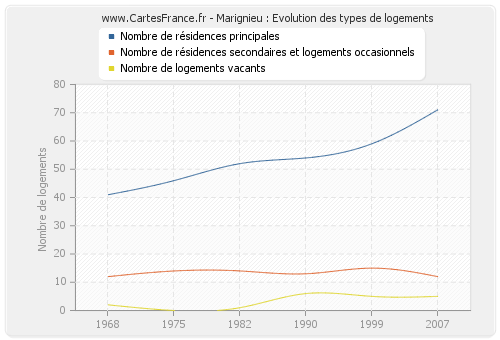 Marignieu : Evolution des types de logements