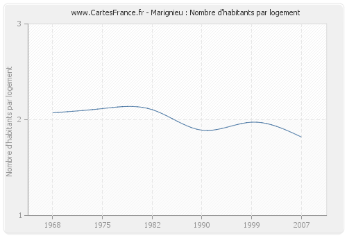 Marignieu : Nombre d'habitants par logement