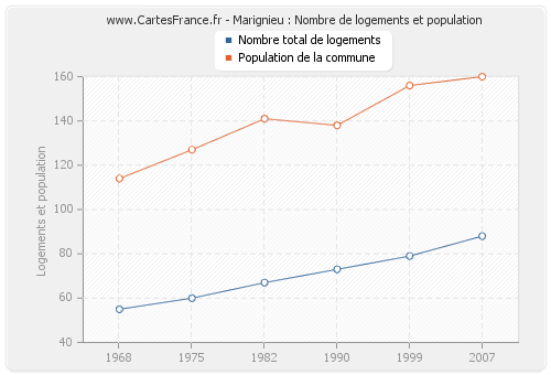 Marignieu : Nombre de logements et population