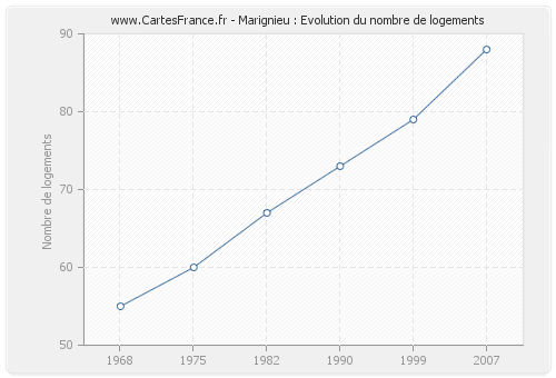 Marignieu : Evolution du nombre de logements