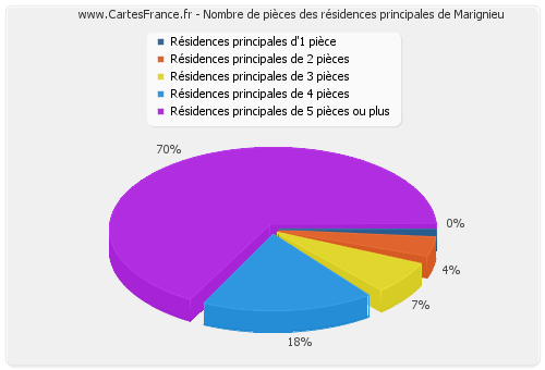 Nombre de pièces des résidences principales de Marignieu