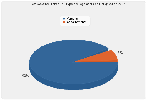 Type des logements de Marignieu en 2007