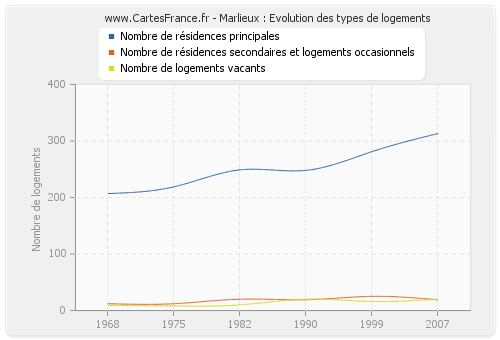 Marlieux : Evolution des types de logements