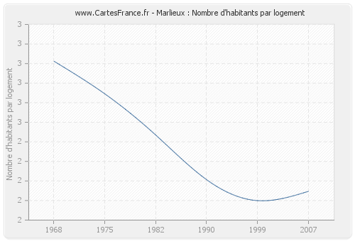 Marlieux : Nombre d'habitants par logement