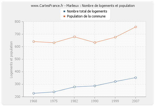 Marlieux : Nombre de logements et population