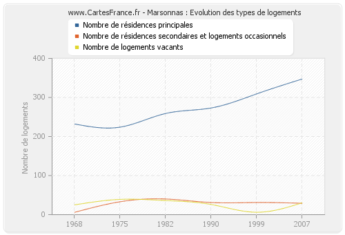 Marsonnas : Evolution des types de logements