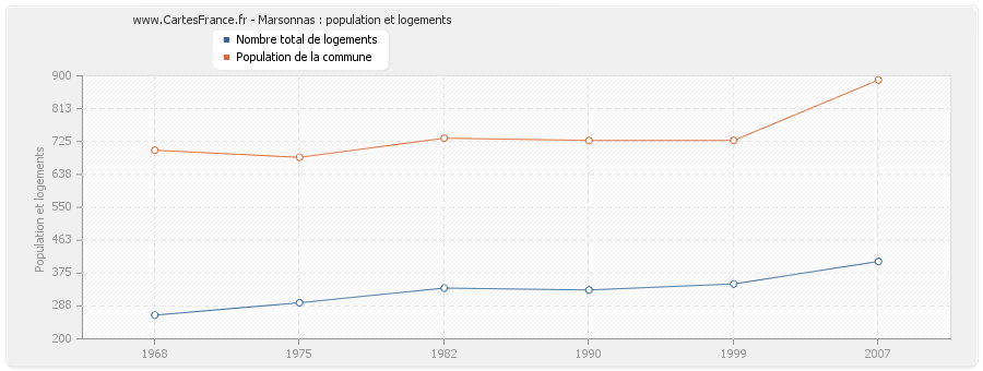 Marsonnas : population et logements