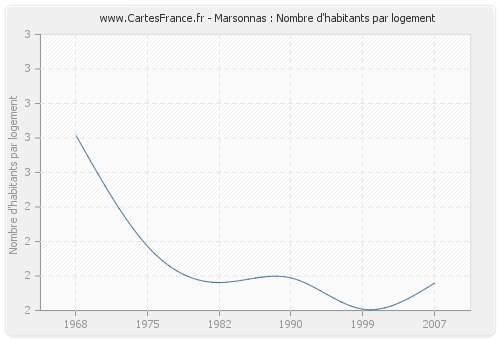 Marsonnas : Nombre d'habitants par logement