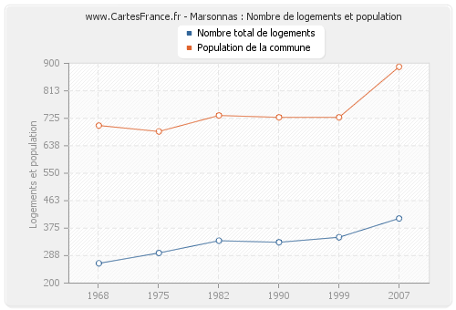 Marsonnas : Nombre de logements et population