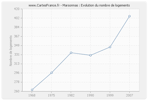 Marsonnas : Evolution du nombre de logements