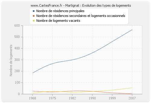 Martignat : Evolution des types de logements