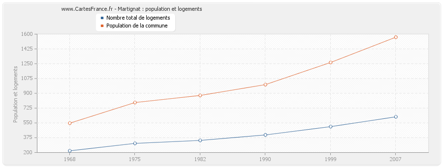 Martignat : population et logements