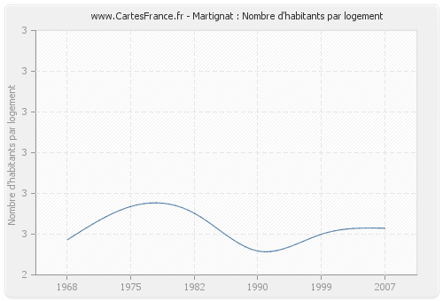 Martignat : Nombre d'habitants par logement