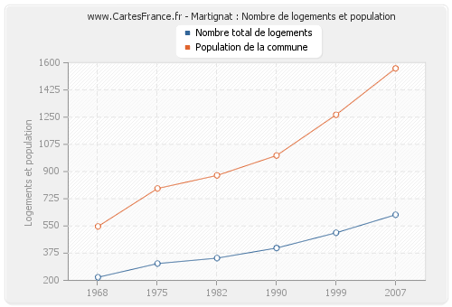 Martignat : Nombre de logements et population