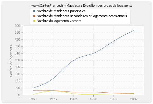 Massieux : Evolution des types de logements