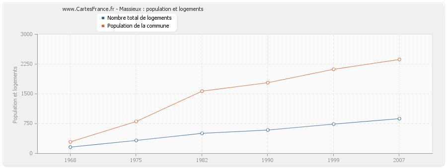 Massieux : population et logements