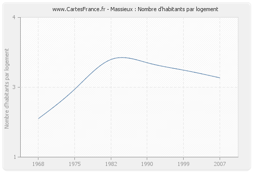 Massieux : Nombre d'habitants par logement