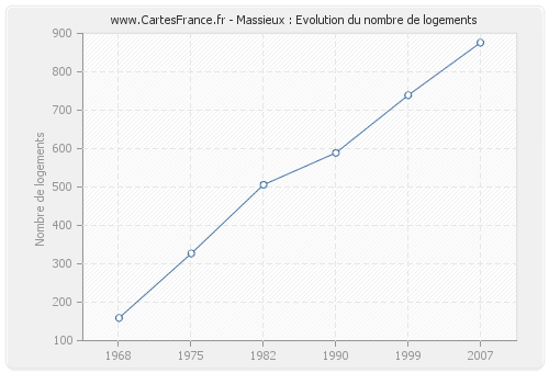 Massieux : Evolution du nombre de logements